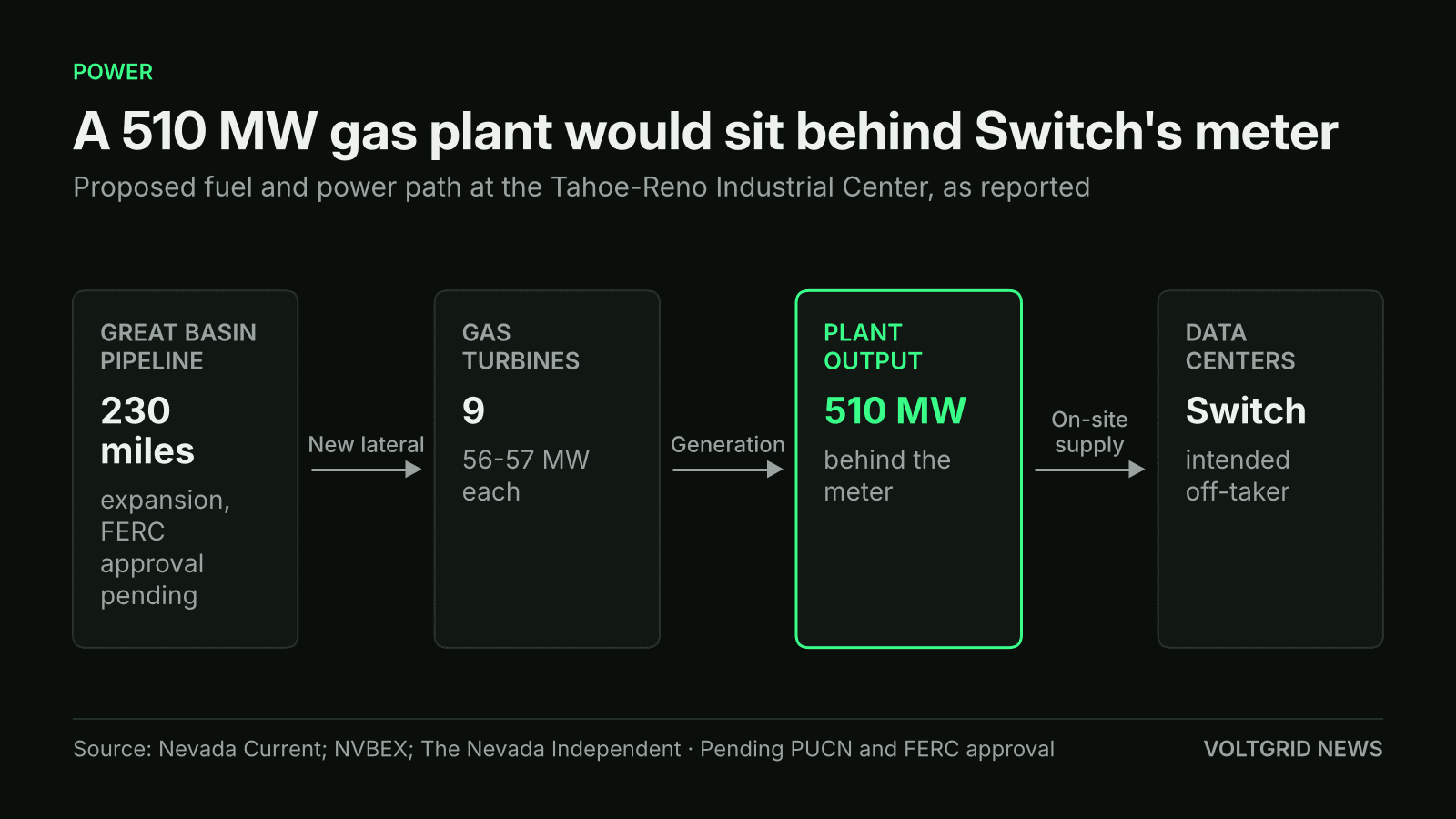 Flow diagram of the proposed Tahoe-Reno gas plant: 230 miles of Great Basin pipeline, 9 turbines of 56-57 MW each, 510 MW output, Switch as intended off-taker