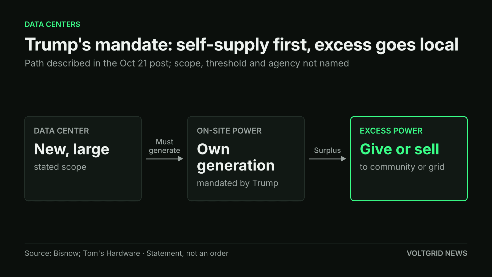 Flow diagram of Trump's Oct 21 statement: new, large data center, own on-site generation, excess given or sold to community or grid