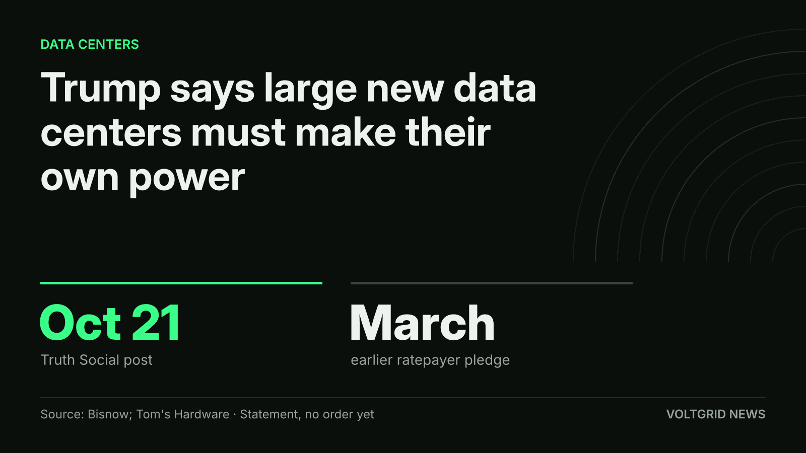Key-facts card: Trump says large new data centers must make their own power, Oct 21 post