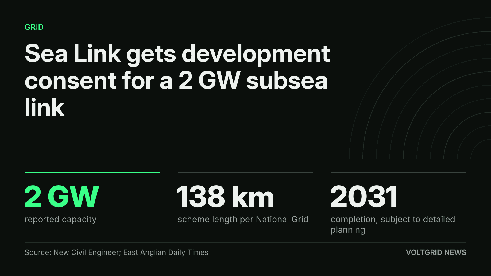 Key-facts card: Sea Link, a reported 2 GW subsea link, 138 km per National Grid, completion in 2031