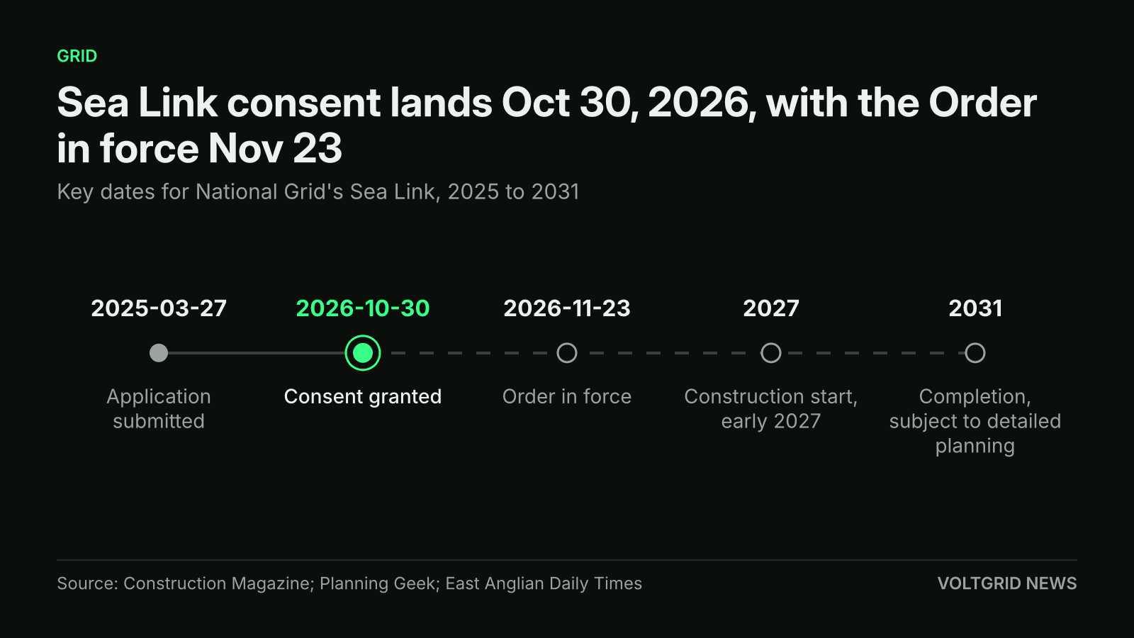 Timeline of National Grid's Sea Link: application 2025-03-27, consent granted 2026-10-30, Order in force 2026-11-23, construction from 2027, completion 2031