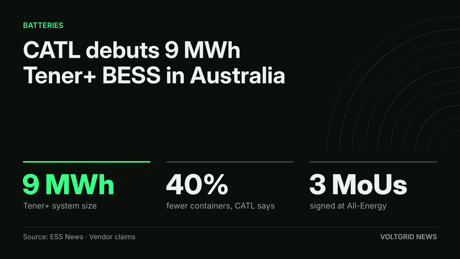 Key-facts card: CATL 9 MWh Tener+ BESS debuts in Australia, 40% fewer containers per CATL, 3 MoUs