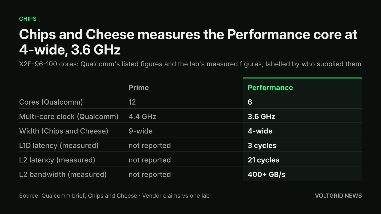 Table comparing Snapdragon X2 Elite Prime and Performance cores: Qualcomm lists 12 and 6 cores at 4.4 and 3.6 GHz; Chips and Cheese measured 4-wide, 21-cycle L2