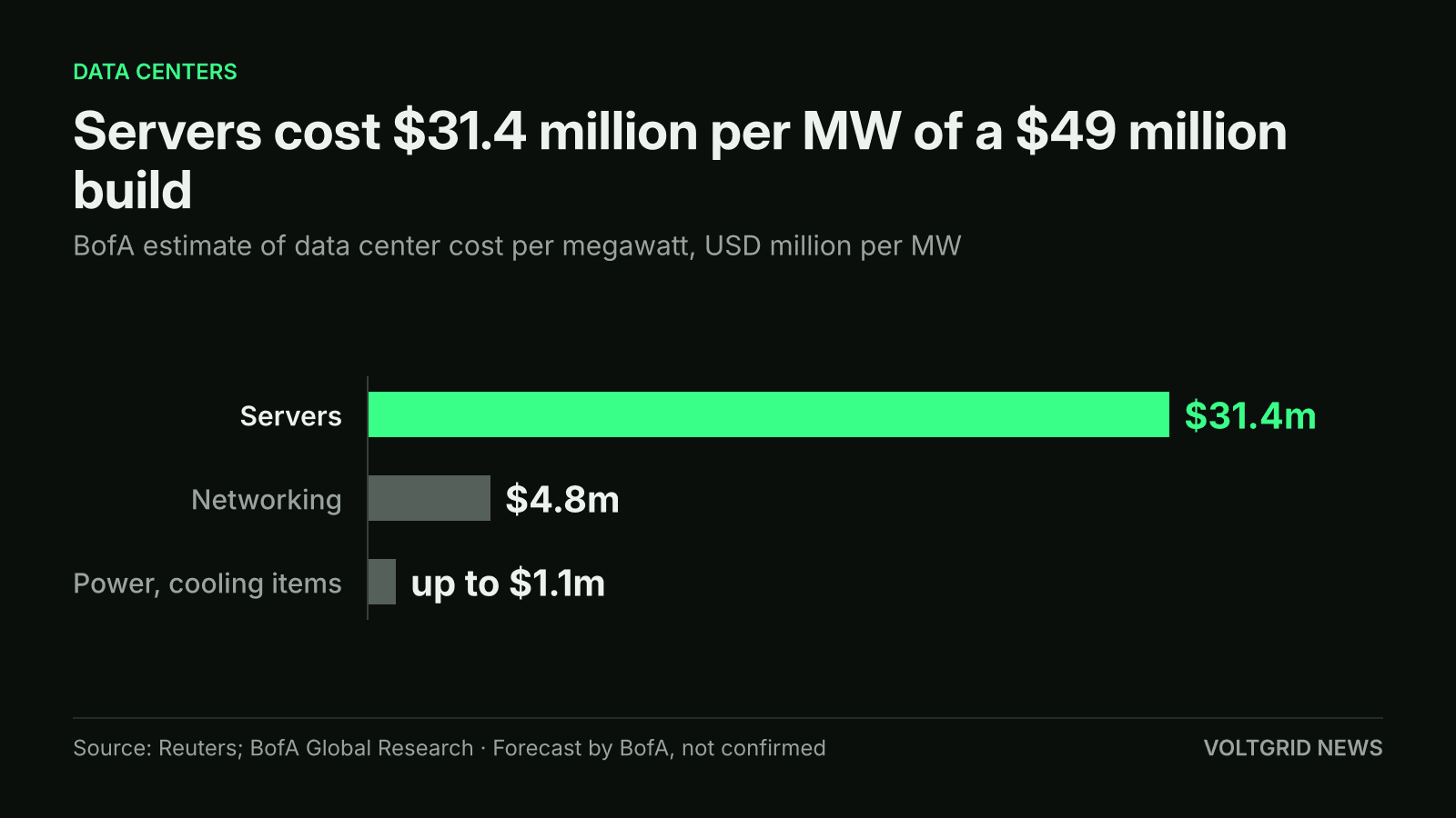 Bar chart of BofA data center cost per MW: servers $31.4m, networking $4.8m, power and cooling items up to $1.1m, in a $49m build