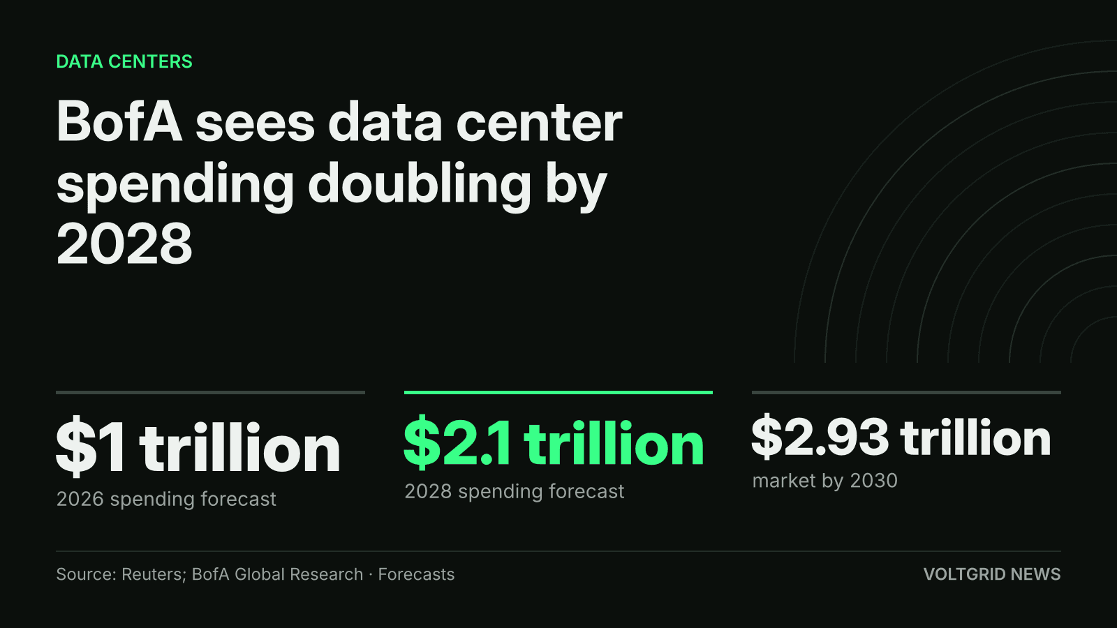 Key-facts card: BofA forecasts data center spending of $1 trillion in 2026 and $2.1 trillion in 2028