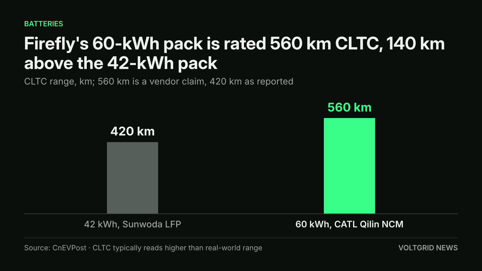Bar chart of CLTC range: 560 km for the 60-kWh CATL Qilin NCM pack against 420 km for the 42-kWh Sunwoda LFP pack