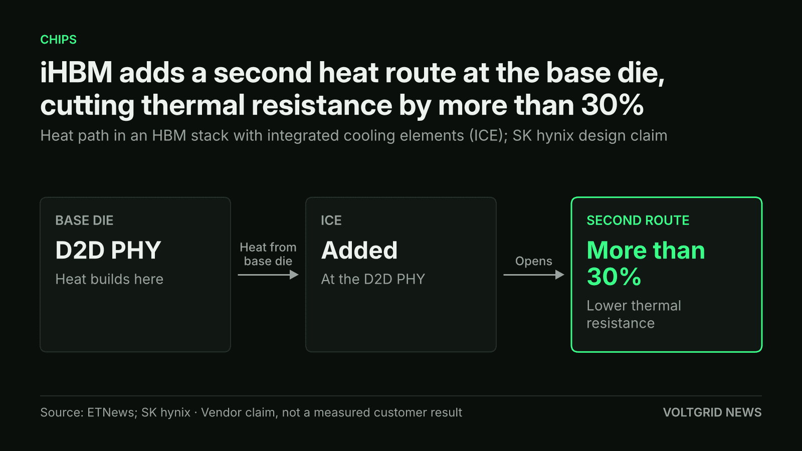 Flow diagram of the HBM base die D2D PHY, the added ICE cooling element and a second heat route with more than 30% lower thermal resistance, SK hynix claim
