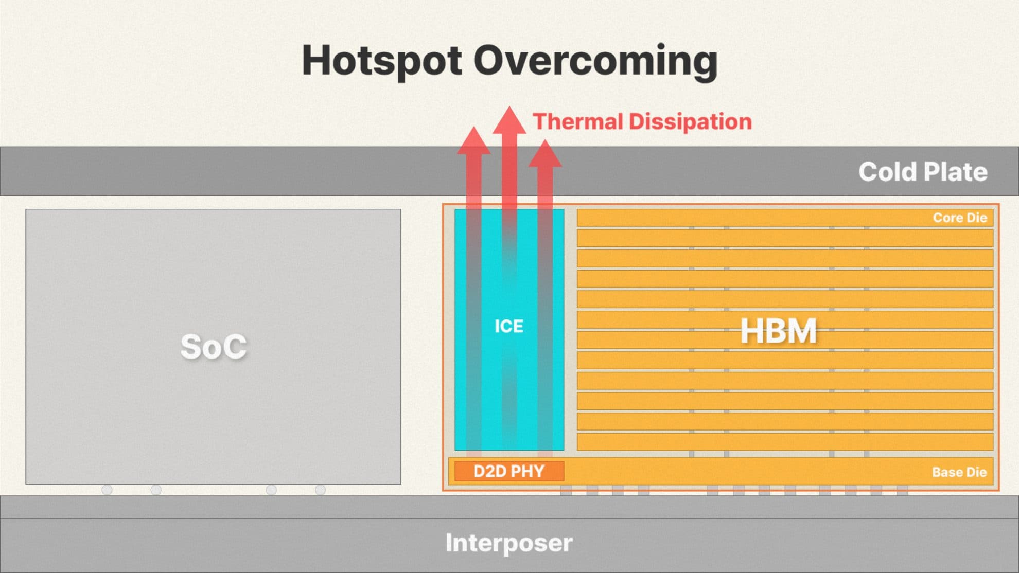 SK hynix iHBM diagram: integrated cooling element (ICE) at the D2D PHY of the HBM base die, with heat rising to a cold plate