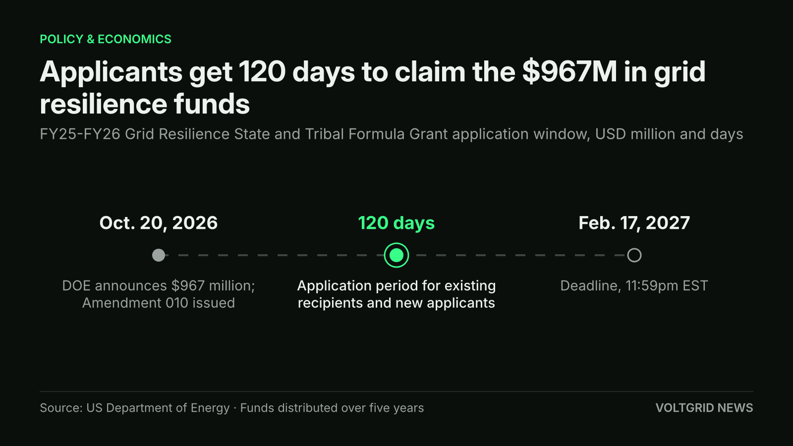 Timeline of the DOE grid resilience grant: announcement of $967 million on Oct. 20, 2026, a 120-day application window, deadline Feb. 17, 2027